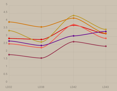 LD Historical Graph