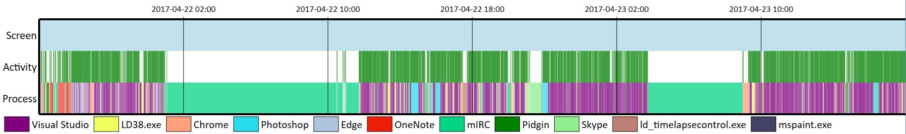 LD38_Timeusage.PNG