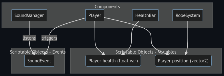 LD50-ScriptableObjects-NewDesign.png