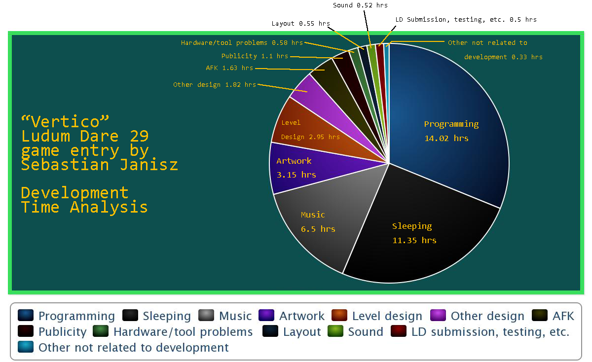 piechart_time_analysis