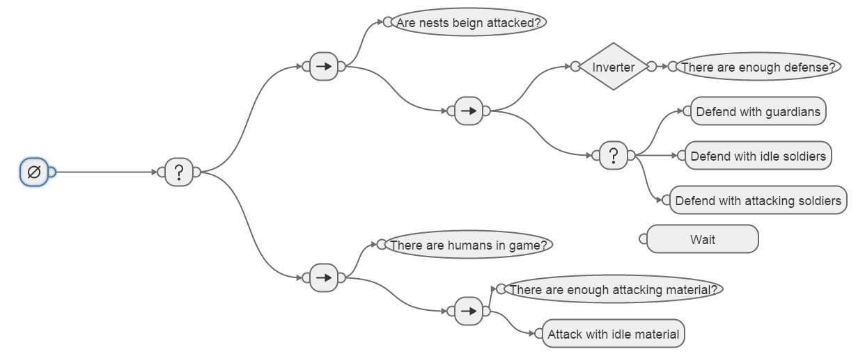 Behavior tree for the nests, its used to create orders to enemy units – Click to see in full size.