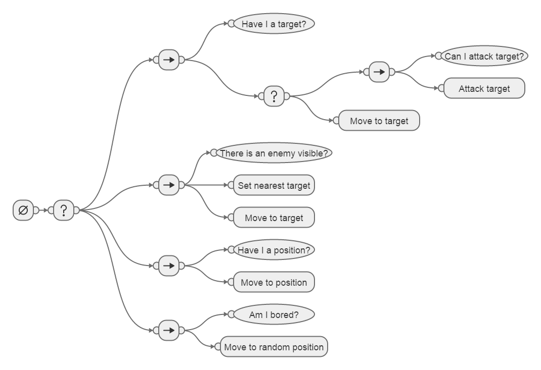 Behavior tree for player and enemy units – Click to see in full size.