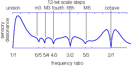 Consonance